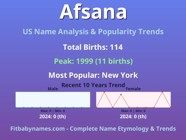 Infographic: Afsana name meaning, origin, and popularity trends in the United States (US baby name analysis chart)