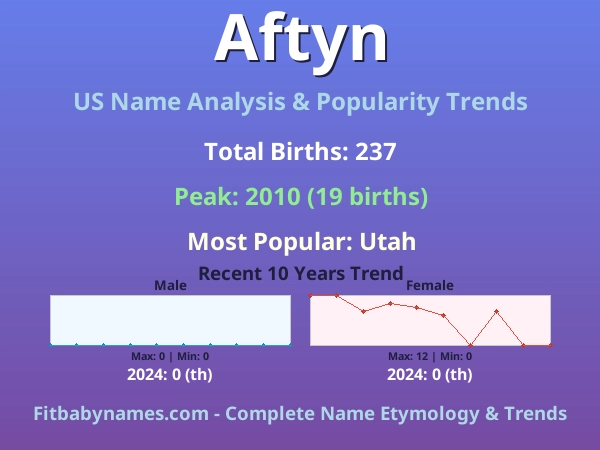 Infographic: Aftyn name meaning, origin, and popularity trends in the United States (US baby name analysis chart)
