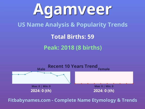 Infographic: Agamveer name meaning, origin, and popularity trends in the United States (US baby name analysis chart)