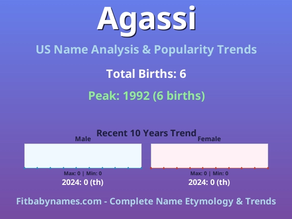 Infographic: Agassi name meaning, origin, and popularity trends in the United States (US baby name analysis chart)
