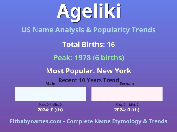 Infographic: Ageliki name meaning, origin, and popularity trends in the United States (US baby name analysis chart)