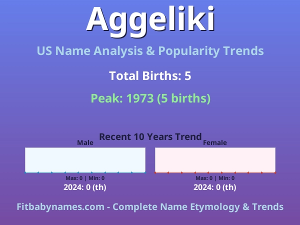 Infographic: Aggeliki name meaning, origin, and popularity trends in the United States (US baby name analysis chart)