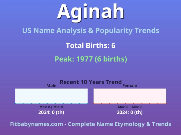Infographic: Aginah name meaning, origin, and popularity trends in the United States (US baby name analysis chart)