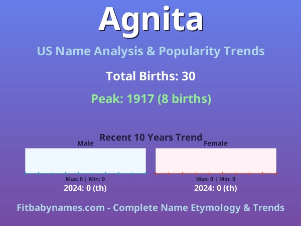 Infographic: Agnita name meaning, origin, and popularity trends in the United States (US baby name analysis chart)