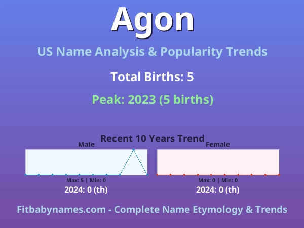 Infographic: Agon name meaning, origin, and popularity trends in the United States (US baby name analysis chart)