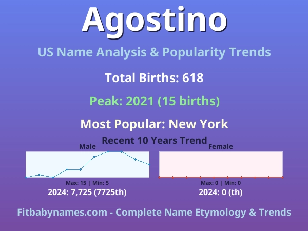 Infographic: Agostino name meaning, origin, and popularity trends in the United States (US baby name analysis chart)