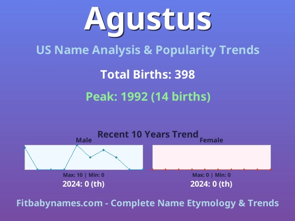 Infographic: Agustus name meaning, origin, and popularity trends in the United States (US baby name analysis chart)