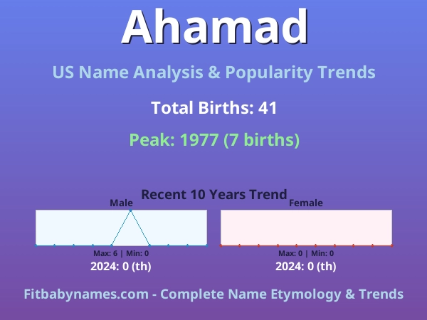 Infographic: Ahamad name meaning, origin, and popularity trends in the United States (US baby name analysis chart)