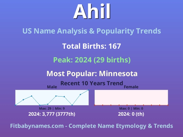 Infographic: Ahil name meaning, origin, and popularity trends in the United States (US baby name analysis chart)
