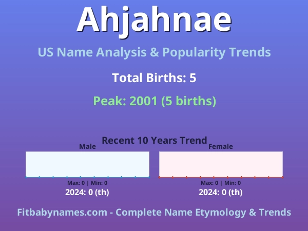 Infographic: Ahjahnae name meaning, origin, and popularity trends in the United States (US baby name analysis chart)