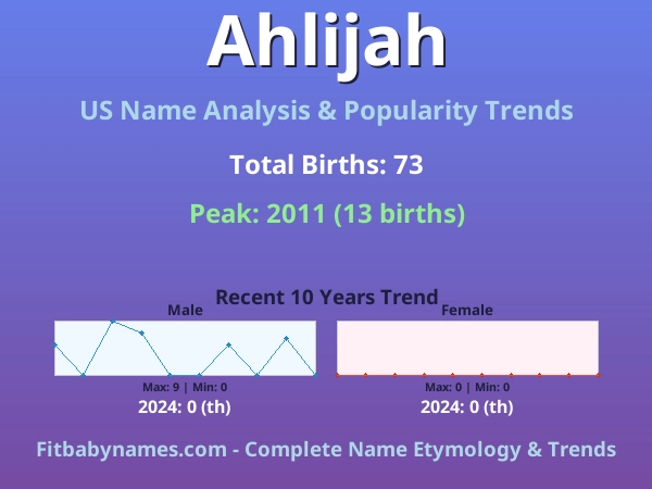 Infographic: Ahlijah name meaning, origin, and popularity trends in the United States (US baby name analysis chart)