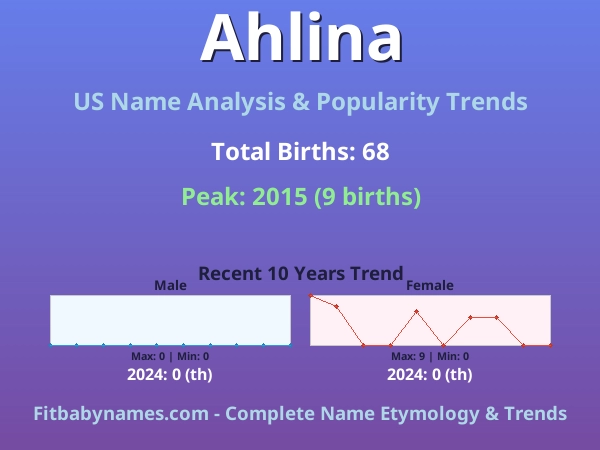 Infographic: Ahlina name meaning, origin, and popularity trends in the United States (US baby name analysis chart)