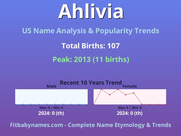 Infographic: Ahlivia name meaning, origin, and popularity trends in the United States (US baby name analysis chart)