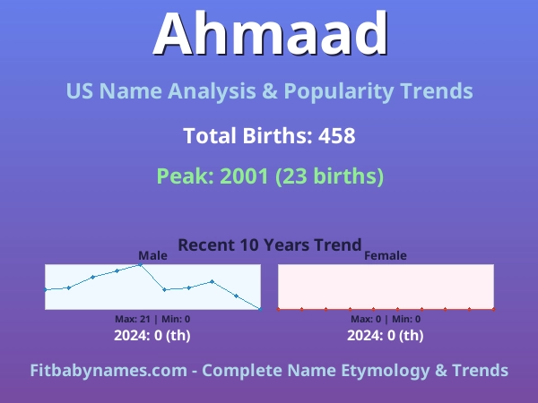 Infographic: Ahmaad name meaning, origin, and popularity trends in the United States (US baby name analysis chart)