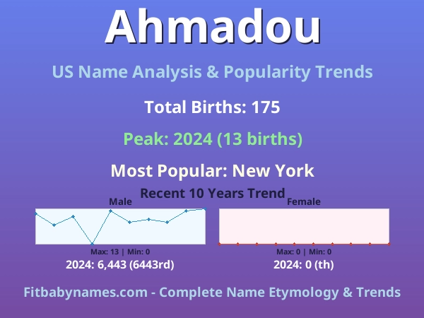 Infographic: Ahmadou name meaning, origin, and popularity trends in the United States (US baby name analysis chart)