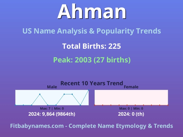 Infographic: Ahman name meaning, origin, and popularity trends in the United States (US baby name analysis chart)