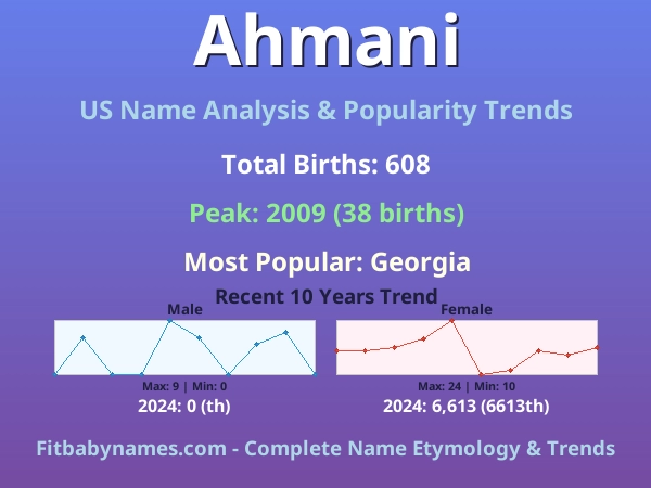 Infographic: Ahmani name meaning, origin, and popularity trends in the United States (US baby name analysis chart)