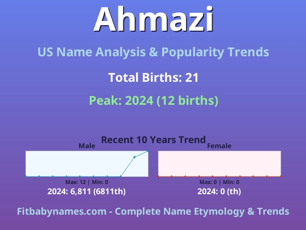 Infographic: Ahmazi name meaning, origin, and popularity trends in the United States (US baby name analysis chart)