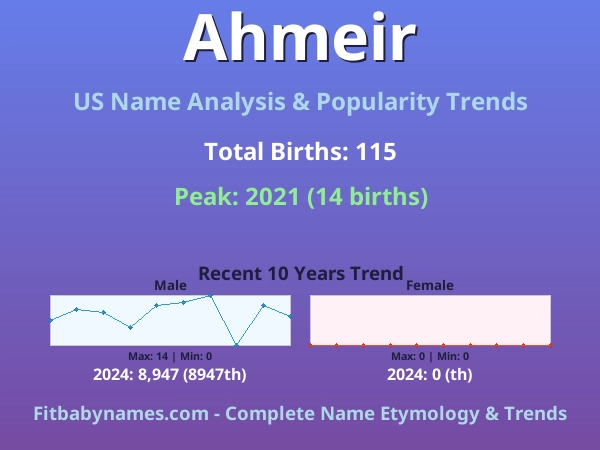 Infographic: Ahmeir name meaning, origin, and popularity trends in the United States (US baby name analysis chart)