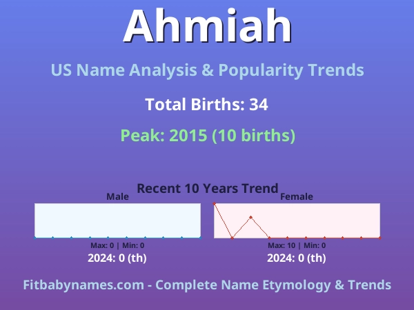 Infographic: Ahmiah name meaning, origin, and popularity trends in the United States (US baby name analysis chart)