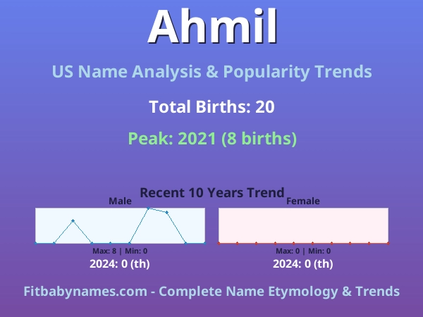 Infographic: Ahmil name meaning, origin, and popularity trends in the United States (US baby name analysis chart)