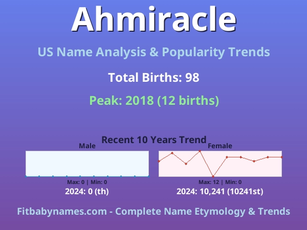 Infographic: Ahmiracle name meaning, origin, and popularity trends in the United States (US baby name analysis chart)