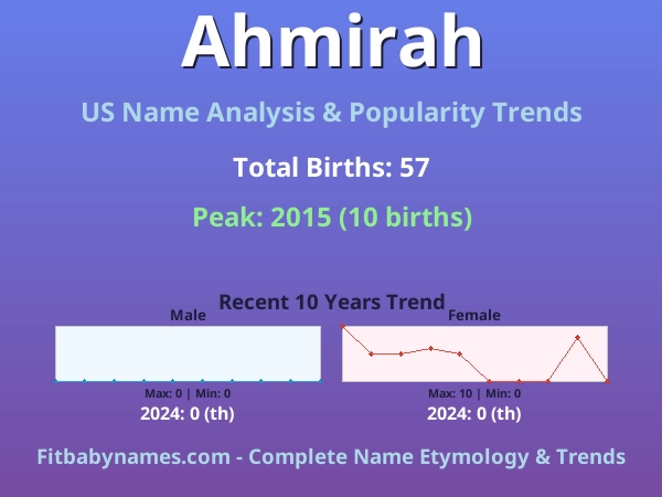 Infographic: Ahmirah name meaning, origin, and popularity trends in the United States (US baby name analysis chart)