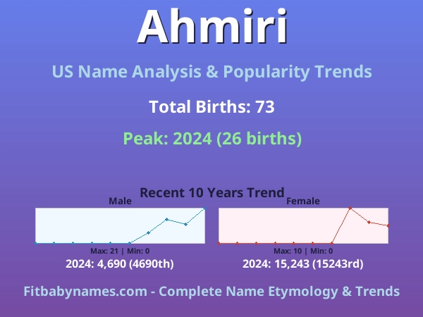 Infographic: Ahmiri name meaning, origin, and popularity trends in the United States (US baby name analysis chart)