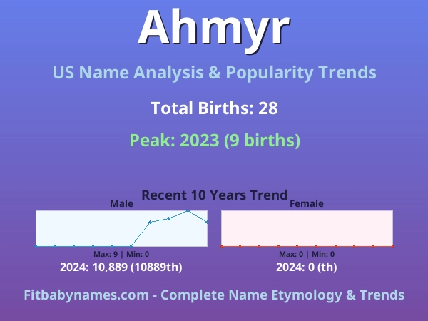 Infographic: Ahmyr name meaning, origin, and popularity trends in the United States (US baby name analysis chart)