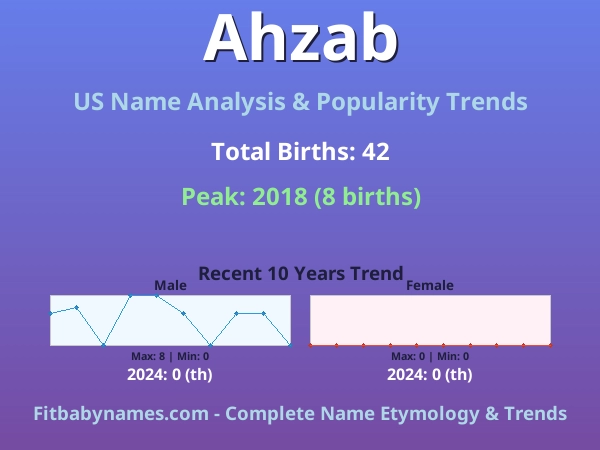 Infographic: Ahzab name meaning, origin, and popularity trends in the United States (US baby name analysis chart)
