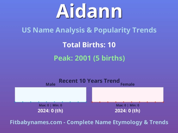 Infographic: Aidann name meaning, origin, and popularity trends in the United States (US baby name analysis chart)