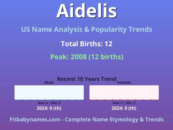 Infographic: Aidelis name meaning, origin, and popularity trends in the United States (US baby name analysis chart)