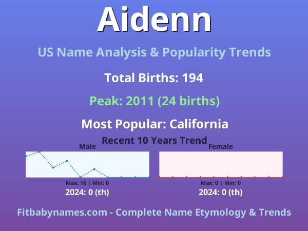 Infographic: Aidenn name meaning, origin, and popularity trends in the United States (US baby name analysis chart)