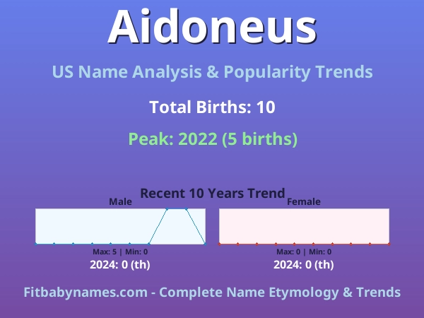 Infographic: Aidoneus name meaning, origin, and popularity trends in the United States (US baby name analysis chart)