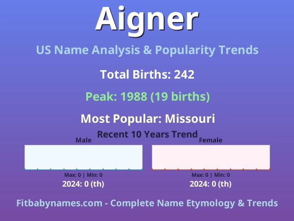 Infographic: Aigner name meaning, origin, and popularity trends in the United States (US baby name analysis chart)