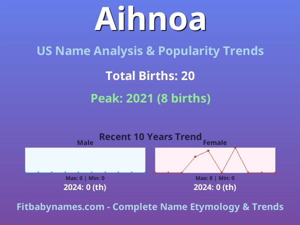 Infographic: Aihnoa name meaning, origin, and popularity trends in the United States (US baby name analysis chart)