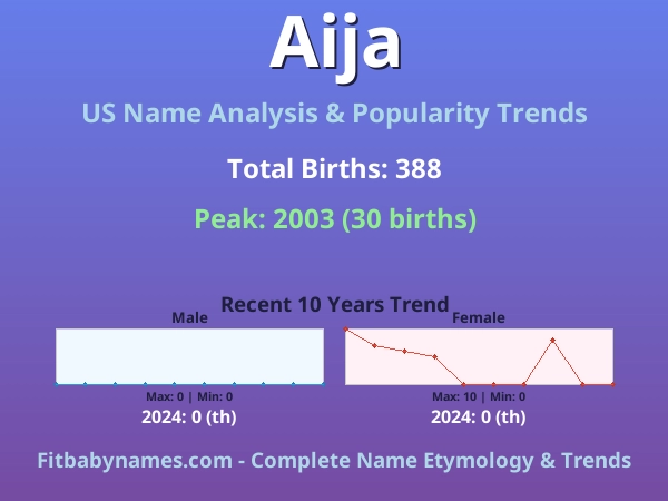 Infographic: Aija name meaning, origin, and popularity trends in the United States (US baby name analysis chart)