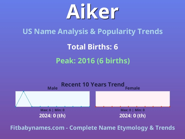 Infographic: Aiker name meaning, origin, and popularity trends in the United States (US baby name analysis chart)