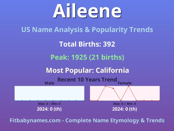 Infographic: Aileene name meaning, origin, and popularity trends in the United States (US baby name analysis chart)