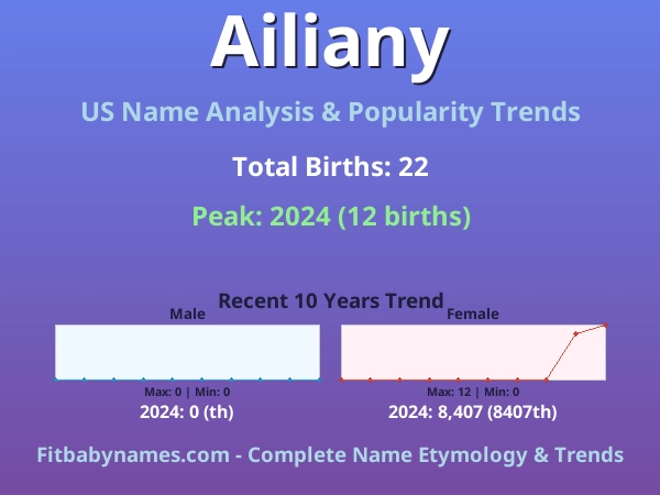 Infographic: Ailiany name meaning, origin, and popularity trends in the United States (US baby name analysis chart)