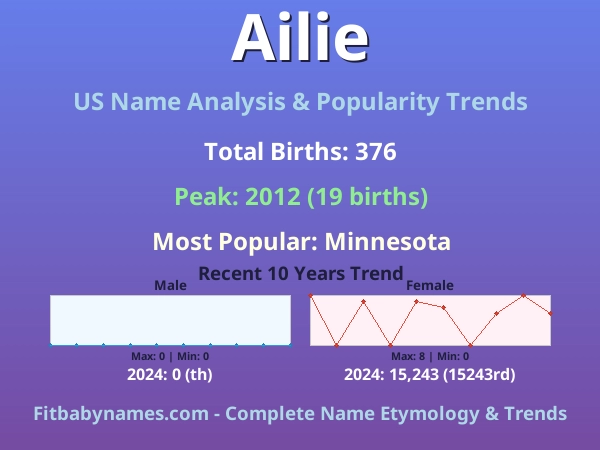 Infographic: Ailie name meaning, origin, and popularity trends in the United States (US baby name analysis chart)
