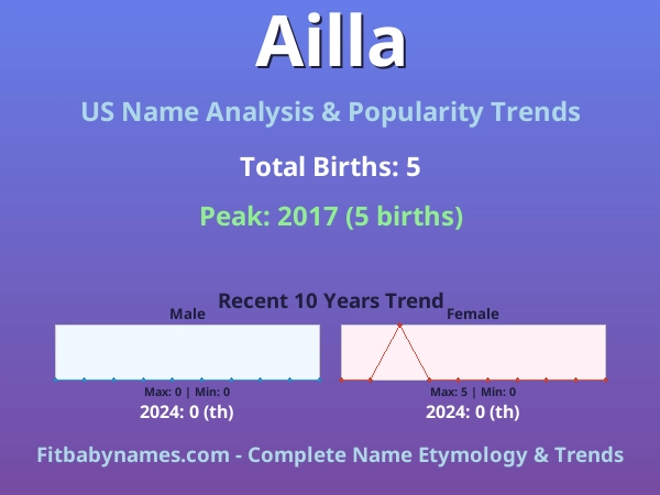 Infographic: Ailla name meaning, origin, and popularity trends in the United States (US baby name analysis chart)