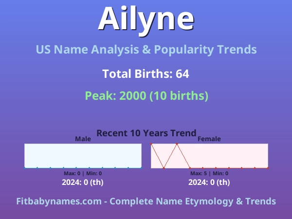 Infographic: Ailyne name meaning, origin, and popularity trends in the United States (US baby name analysis chart)