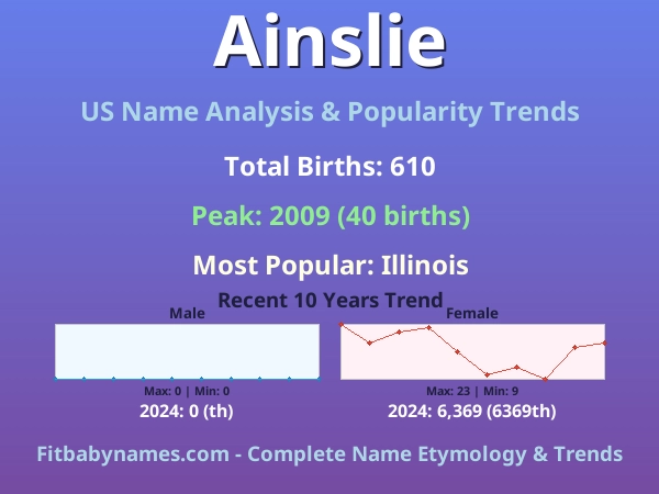 Infographic: Ainslie name meaning, origin, and popularity trends in the United States (US baby name analysis chart)