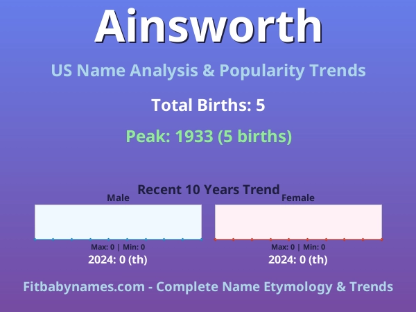 Infographic: Ainsworth name meaning, origin, and popularity trends in the United States (US baby name analysis chart)