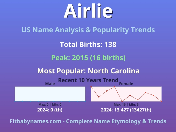 Infographic: Airlie name meaning, origin, and popularity trends in the United States (US baby name analysis chart)