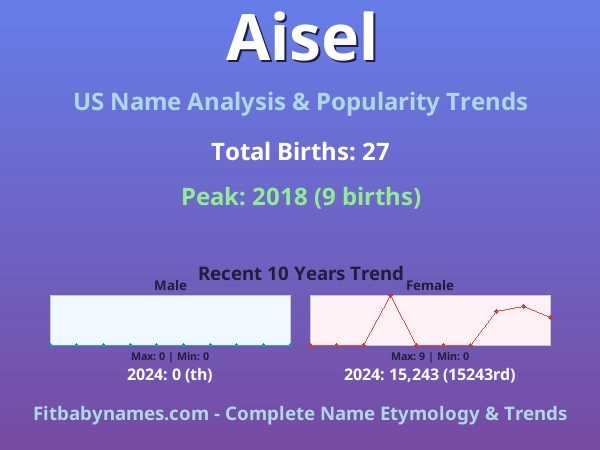 Infographic: Aisel name meaning, origin, and popularity trends in the United States (US baby name analysis chart)