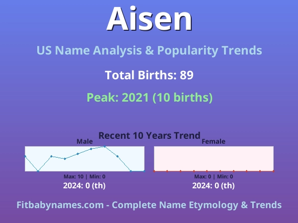 Infographic: Aisen name meaning, origin, and popularity trends in the United States (US baby name analysis chart)