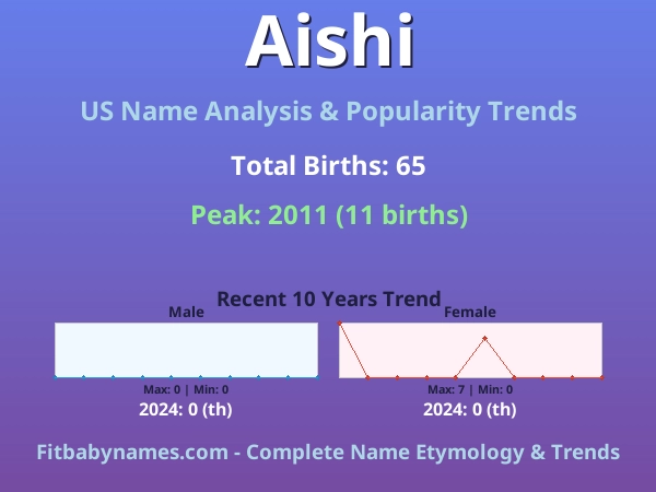 Infographic: Aishi name meaning, origin, and popularity trends in the United States (US baby name analysis chart)