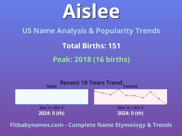Infographic: Aislee name meaning, origin, and popularity trends in the United States (US baby name analysis chart)